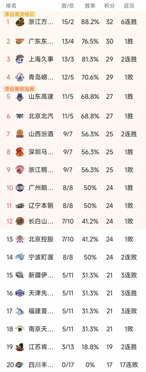 博鱼体育-CBA常规赛第17轮结束了4场比赛，最新积分榜如下！