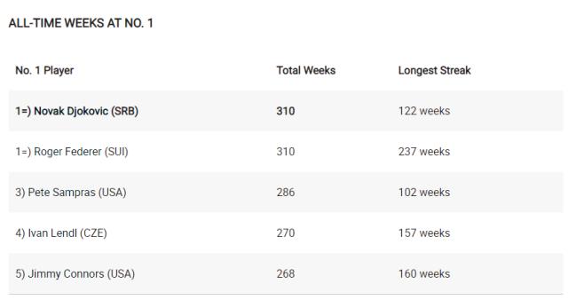 博鱼体育下载-世界第一累计在位达310周  德约正式追平费德勒